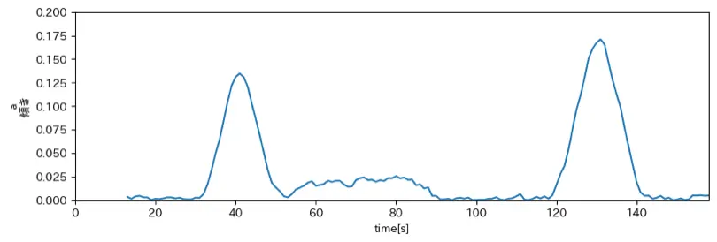 梶研 [エレベーターと歩きを判別する(続き)]