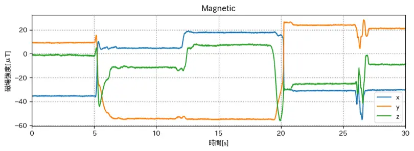 梶研 [磁気センサで方位角を測る & ハッカソンに向けて]