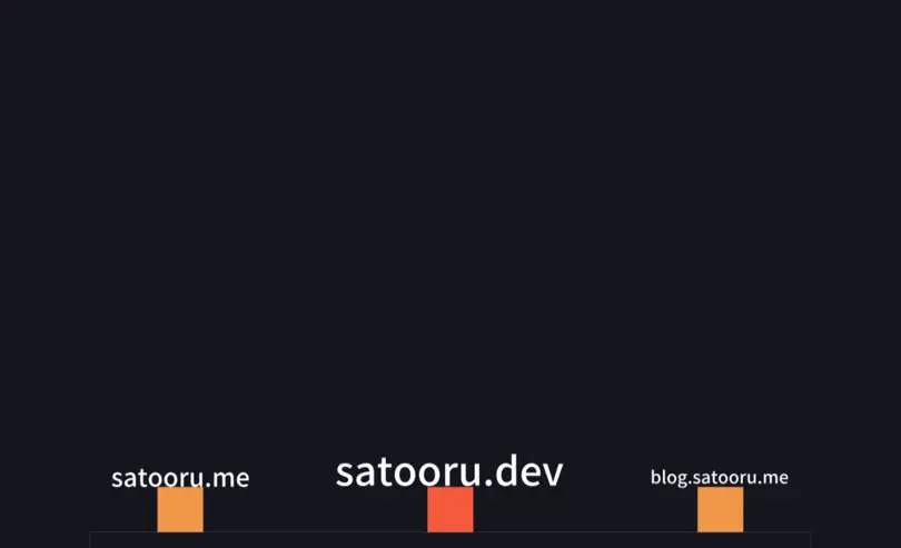 satooru.dev